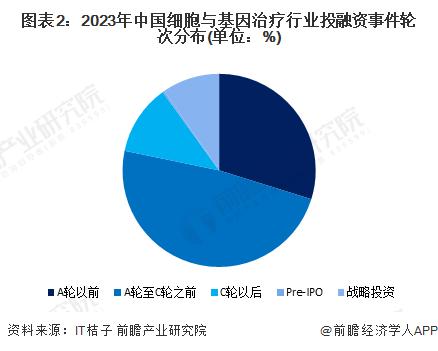 【投资视角】启示2023：中国细胞与基因治疗(CGT)行业投融资及兼并重组分析(附投融资汇总、产业基金和兼并重组等)