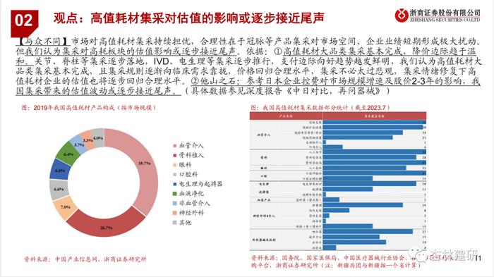 【浙商医药||孙建】器械23Q3：扰动逐步出清，强化创新升级