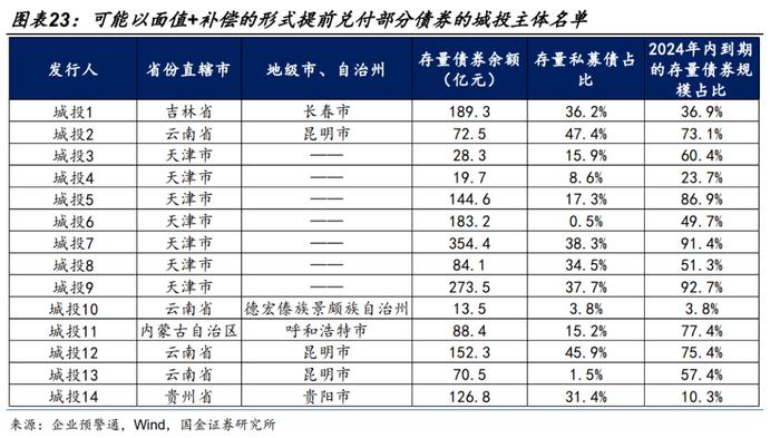 【城投策略 | 九】净价高于面值的城投债还有哪些？