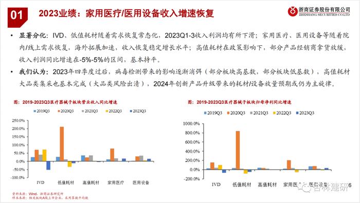 【浙商医药||孙建】器械23Q3：扰动逐步出清，强化创新升级