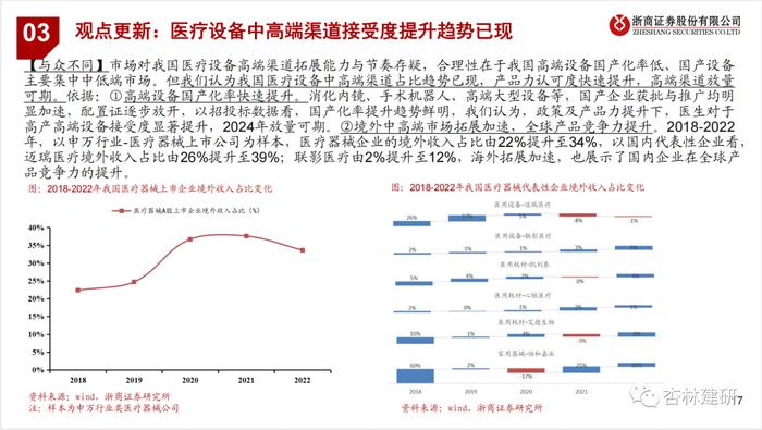 【浙商医药||孙建】器械23Q3：扰动逐步出清，强化创新升级