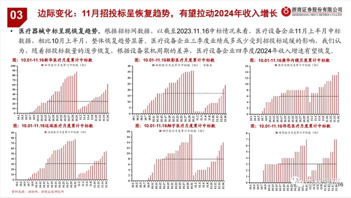 【浙商医药||孙建】器械23Q3：扰动逐步出清，强化创新升级