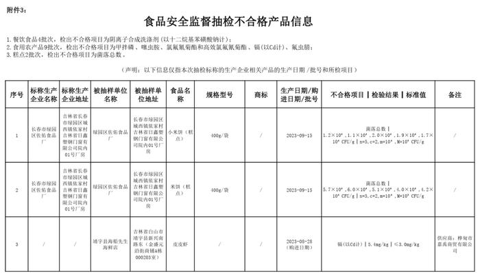 吉林省市场监管厅通报：依法予以查处 召回不合格产品