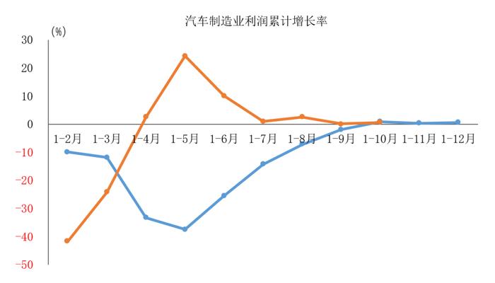 1-10月汽车制造业完成营业收入80538亿元 同比增长10.3%