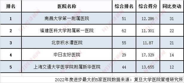 2022“复旦版”医院排行榜发布：北上广医院占比从2/3降至1/2 医疗资源趋于均衡发展