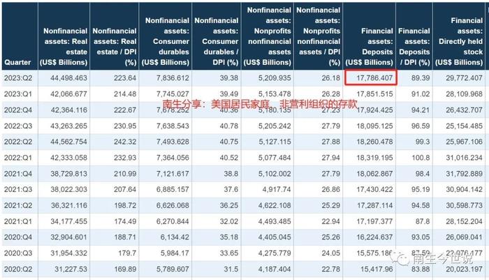 美国居民人均存款高达5.1万美元，那为何有四成居民拿不出400美元呢？