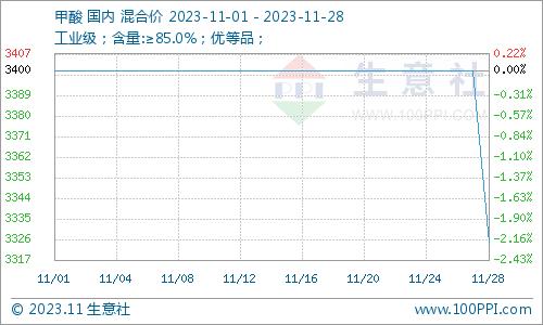 生意社：11月甲酸市场行情先稳后跌