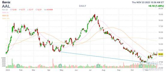 美国航空：业绩和股价各玩各的