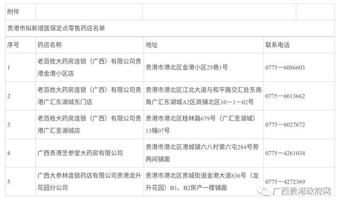 关于拟新增贵港市医保定点零售药店名单的公示