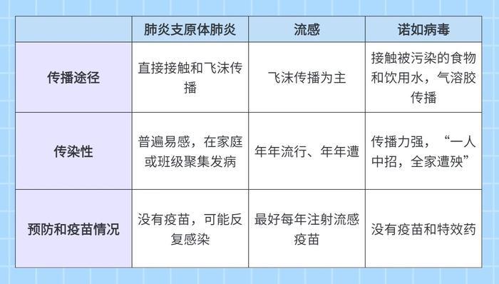 流感、诺如病毒、肺炎支原体感染叠加！儿科专家：先判断再就医