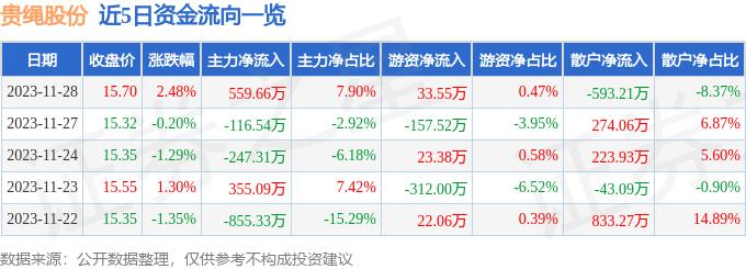 贵绳股份（600992）11月28日主力资金净买入559.66万元