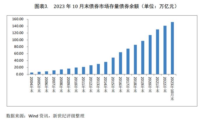 【债市研究】地方政府债发行高增 债市发行和净融资同步增长——2023年10月债券市场发行概况与政策汇总