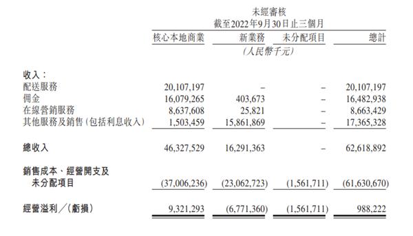 美团：2023年Q3美团单日峰值外卖订单量达到了7800万单