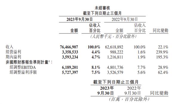 美团：2023年Q3美团单日峰值外卖订单量达到了7800万单