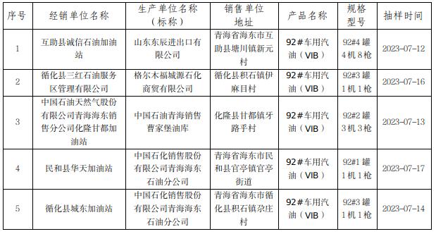 青海省海东市市场监督管理局关于2023年产品质量市级监督抽查情况的通报