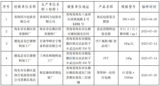 青海省海东市市场监督管理局关于2023年产品质量市级监督抽查情况的通报