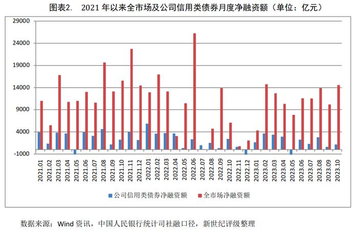 【债市研究】地方政府债发行高增 债市发行和净融资同步增长——2023年10月债券市场发行概况与政策汇总