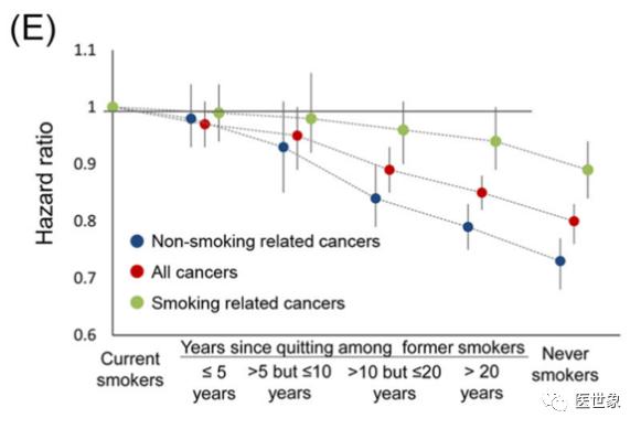 64%的肿瘤患者仍继续吸烟！戒烟到底给癌症患者带来怎样的生存益处？