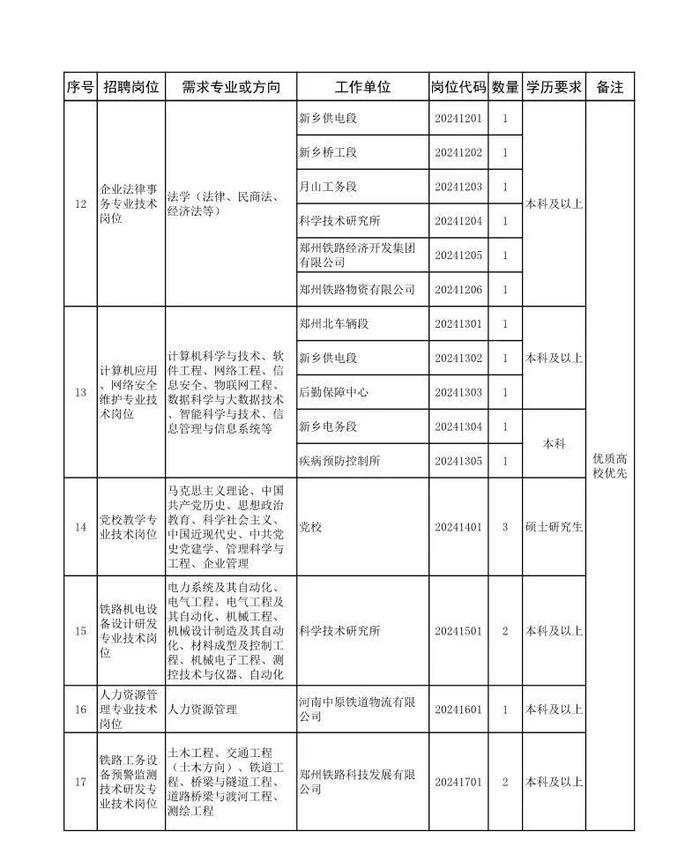 南阳有岗位！郑州铁路局公开招聘！大专可报