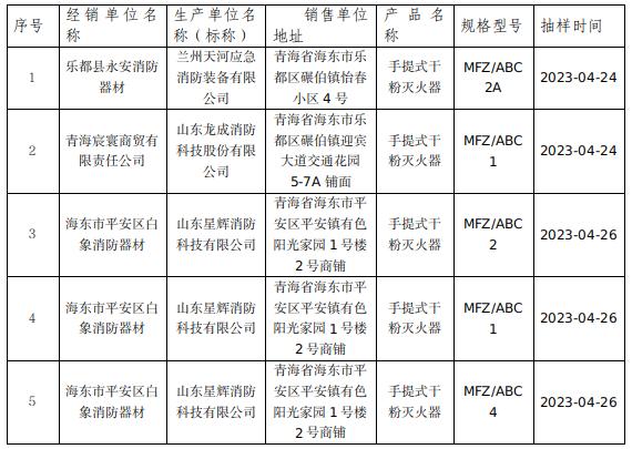 青海省海东市市场监督管理局关于2023年产品质量市级监督抽查情况的通报