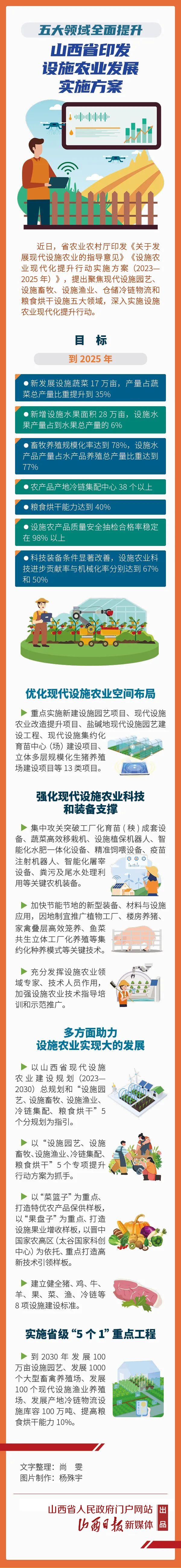 图解丨五大领域全面提升！山西省印发设施农业发展实施方案