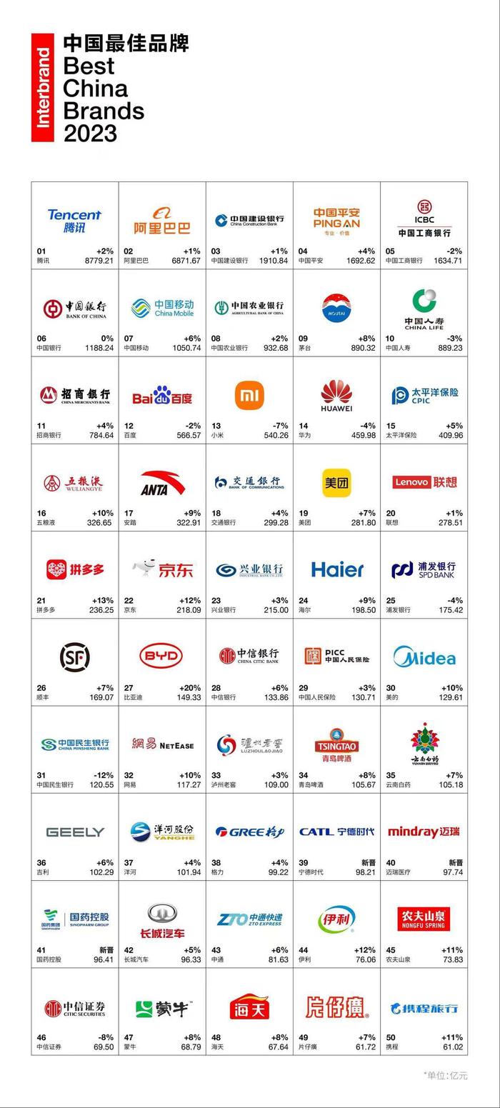 专访Interbrand中国区主席古博：“科技+服务+国际化”是品牌差异化定位的关键所在