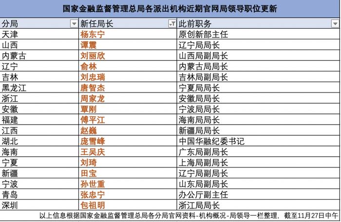 ​机构改革关键一步！17地金融监管局局长密集履新，多人有纪检工作经验