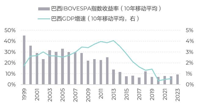 从长历史看经济增速与股市收益的关系