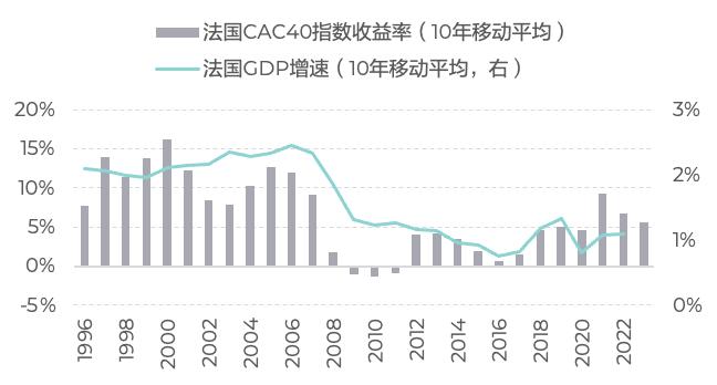 从长历史看经济增速与股市收益的关系