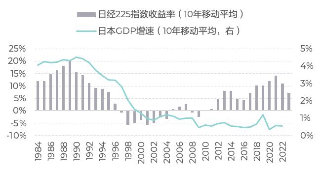 从长历史看经济增速与股市收益的关系