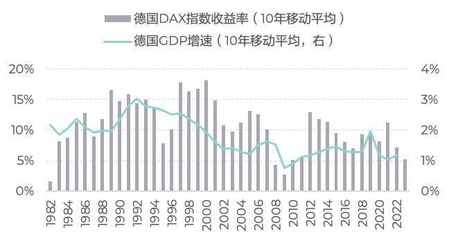 从长历史看经济增速与股市收益的关系