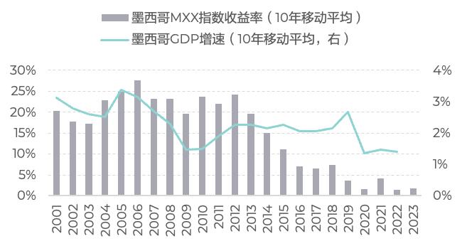 从长历史看经济增速与股市收益的关系