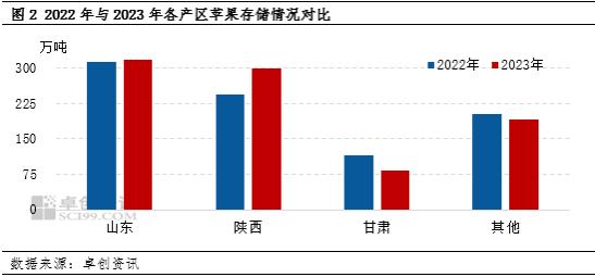 卓创资讯：2023/24产季苹果入库存储量高于预期 优质好货占比减少