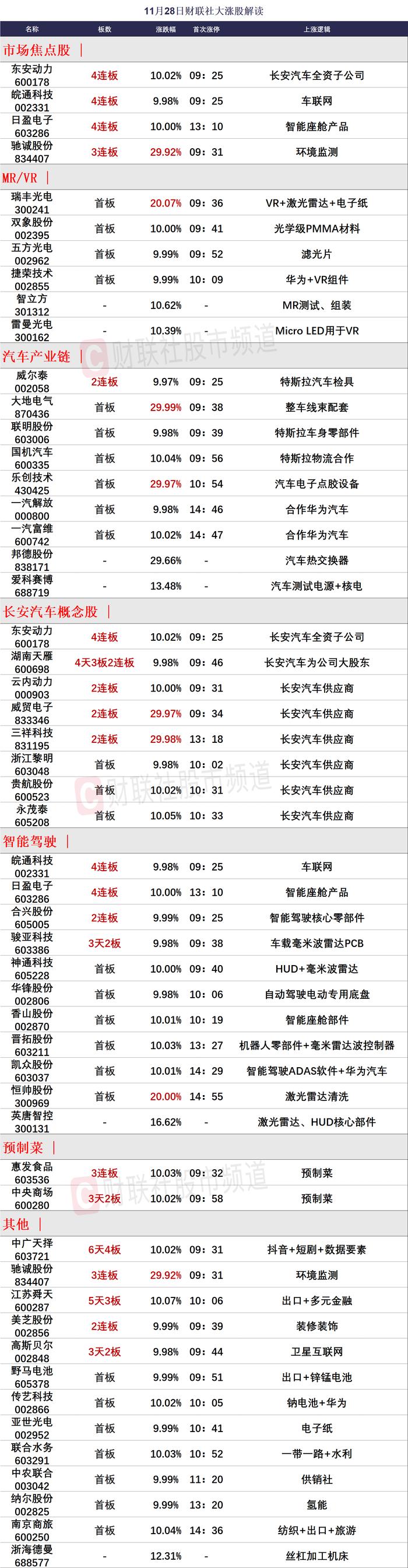 【焦点复盘】北证降温资金回流主板，市场跷跷板效应依旧，华为智驾概念强者恒强