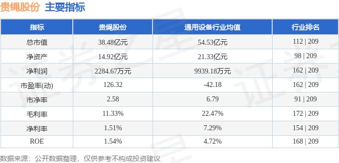 贵绳股份（600992）11月28日主力资金净买入559.66万元