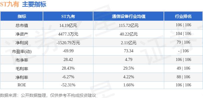 ST九有（600462）11月28日主力资金净买入3654.00元