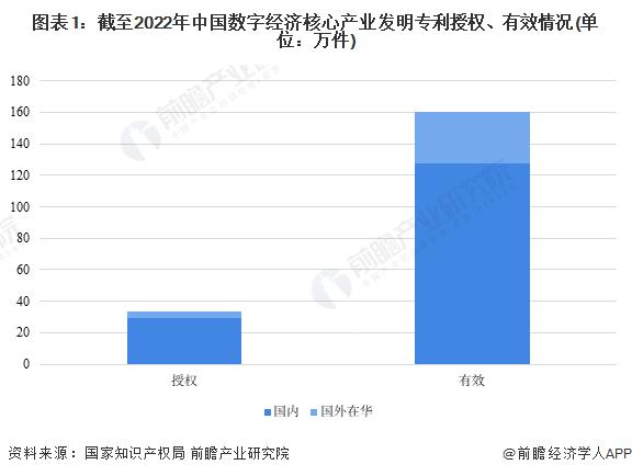 2023年中国数字经济发明专利发展现状分析 数字产品制造业科研成果数量最多【组图】