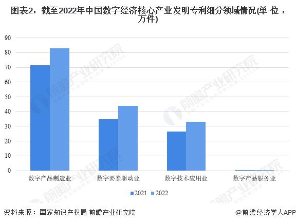 2023年中国数字经济发明专利发展现状分析 数字产品制造业科研成果数量最多【组图】