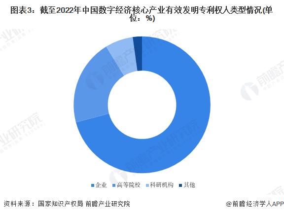 2023年中国数字经济发明专利发展现状分析 数字产品制造业科研成果数量最多【组图】