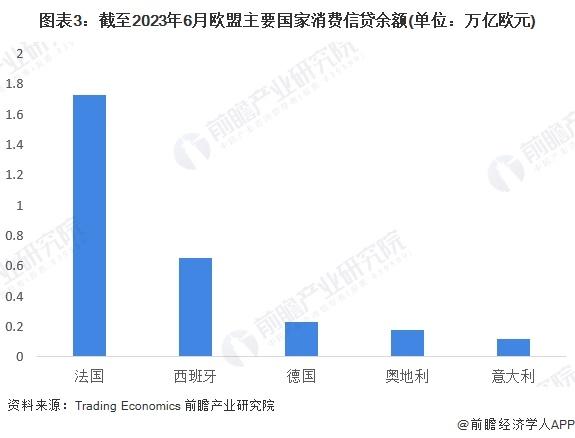 2023年全球消费金融行业发展概况 发达国家消费金融市场较为领先【组图】