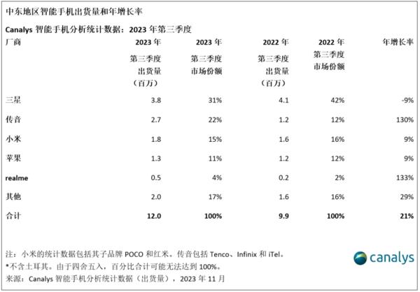 中东三季度智能手机份额排名：小米力压苹果 第一是它