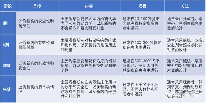 推荐阅读 | 新药临床研究的流程、规范和难点