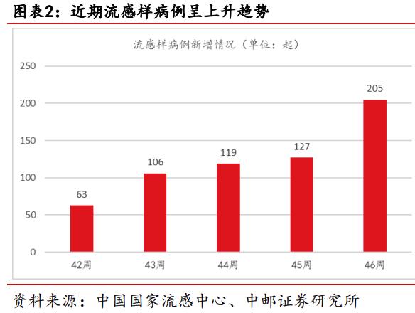 抗流感概念重视度持续提升 生物医药港股普涨药明巨诺涨超10%