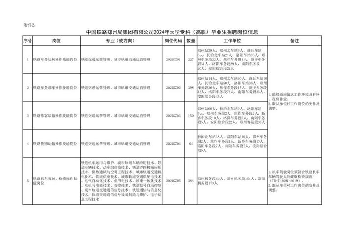 南阳有岗位！郑州铁路局公开招聘！大专可报