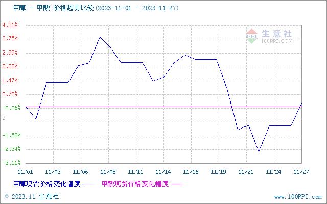 生意社：11月甲酸市场行情先稳后跌