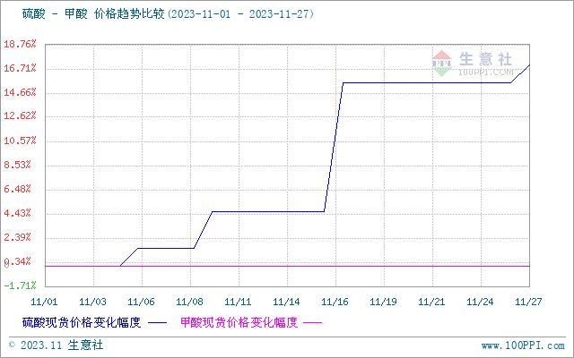 生意社：11月甲酸市场行情先稳后跌