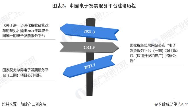 2023年中国电子发票行业发展历程分析 已进入数电票时代【组图】