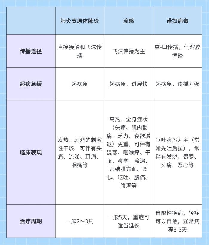 流感、诺如病毒、肺炎支原体感染叠加！儿科专家：先判断再就医