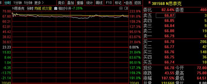 又一只“肉签”上市首日大赚超2.5万元！明日申购的中远通是“肉签”还是“地雷”？——新股雷达