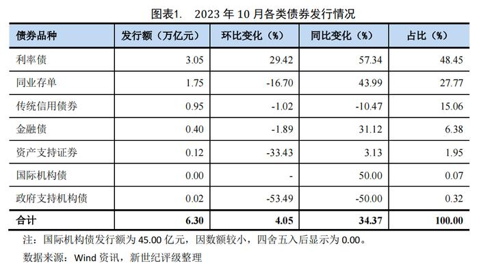 【债市研究】地方政府债发行高增 债市发行和净融资同步增长——2023年10月债券市场发行概况与政策汇总